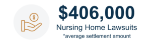 $406,000 Nursing Home Lawsuits average settlement amount