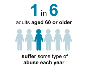 1 in 6 adults ages 60 or older suffer some type of abuse each year